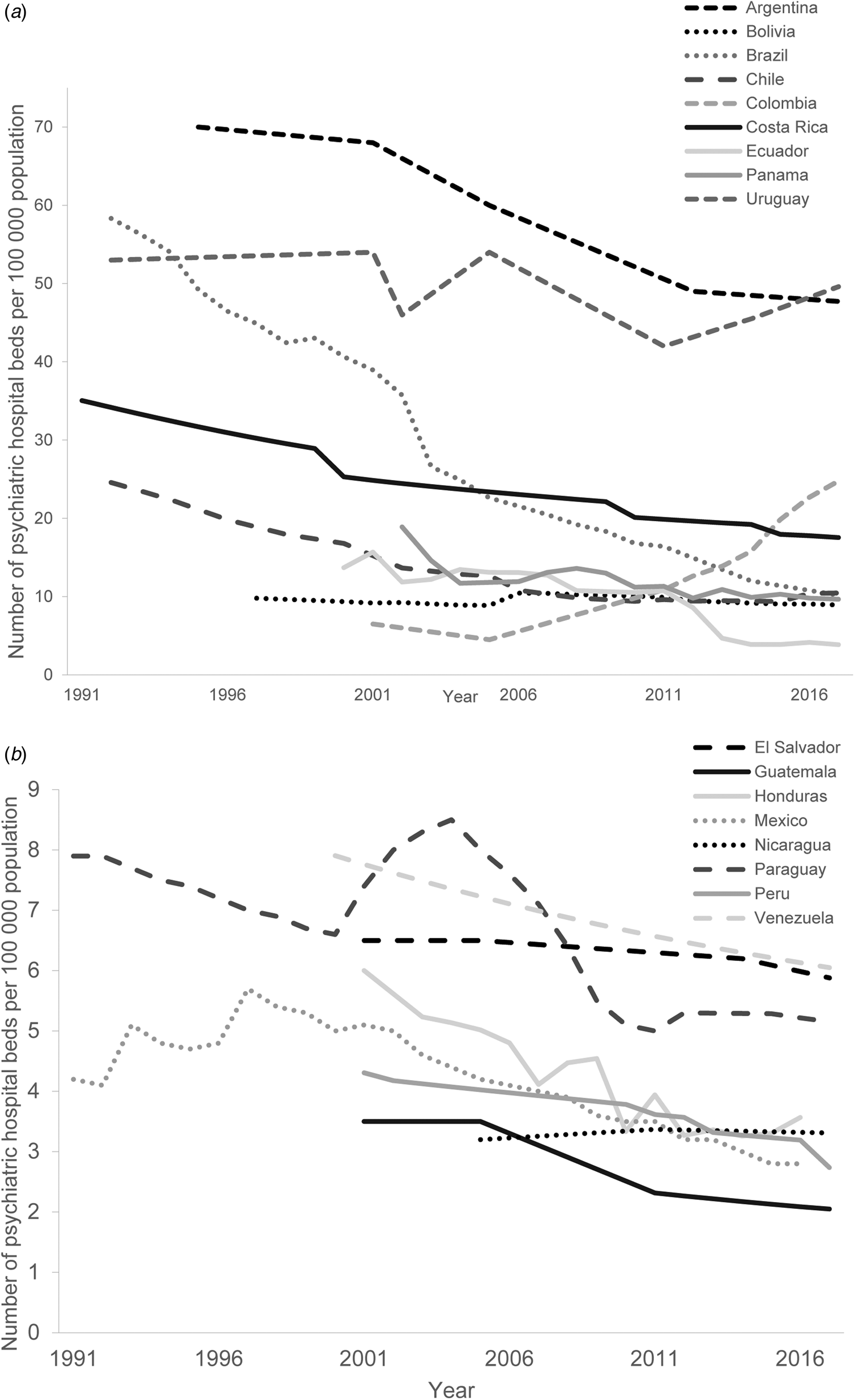 Psychiatric beds and prison populations in 17 Latin American countries ...