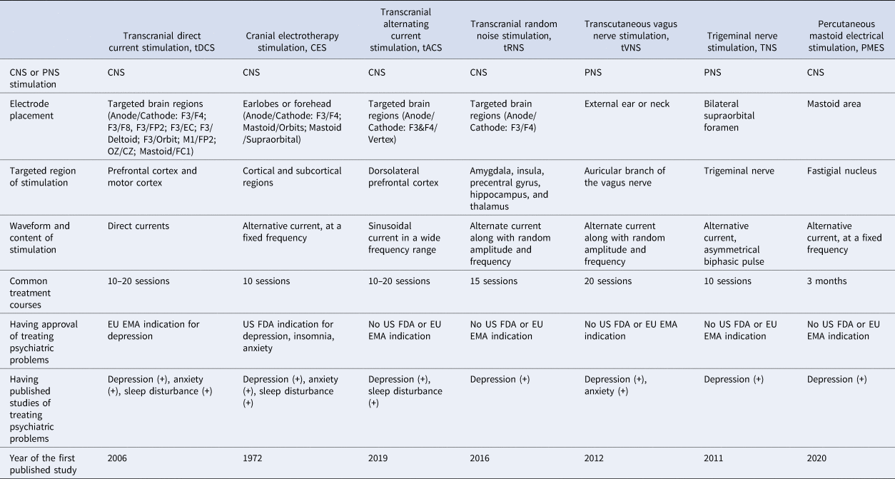 The Efficacy Of Non-invasive, Non-convulsive Electrical Neuromodulation ...