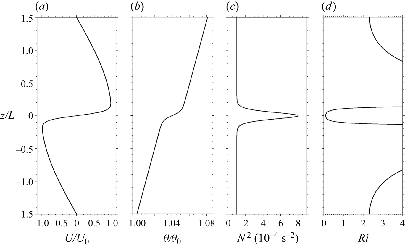 Multi-scale Dynamics Of Kelvin–Helmholtz Instabilities. Part 2. Energy ...