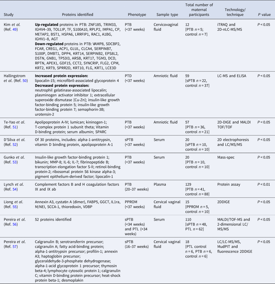 Systematic review of preterm birth multi-omic biomarker studies ...