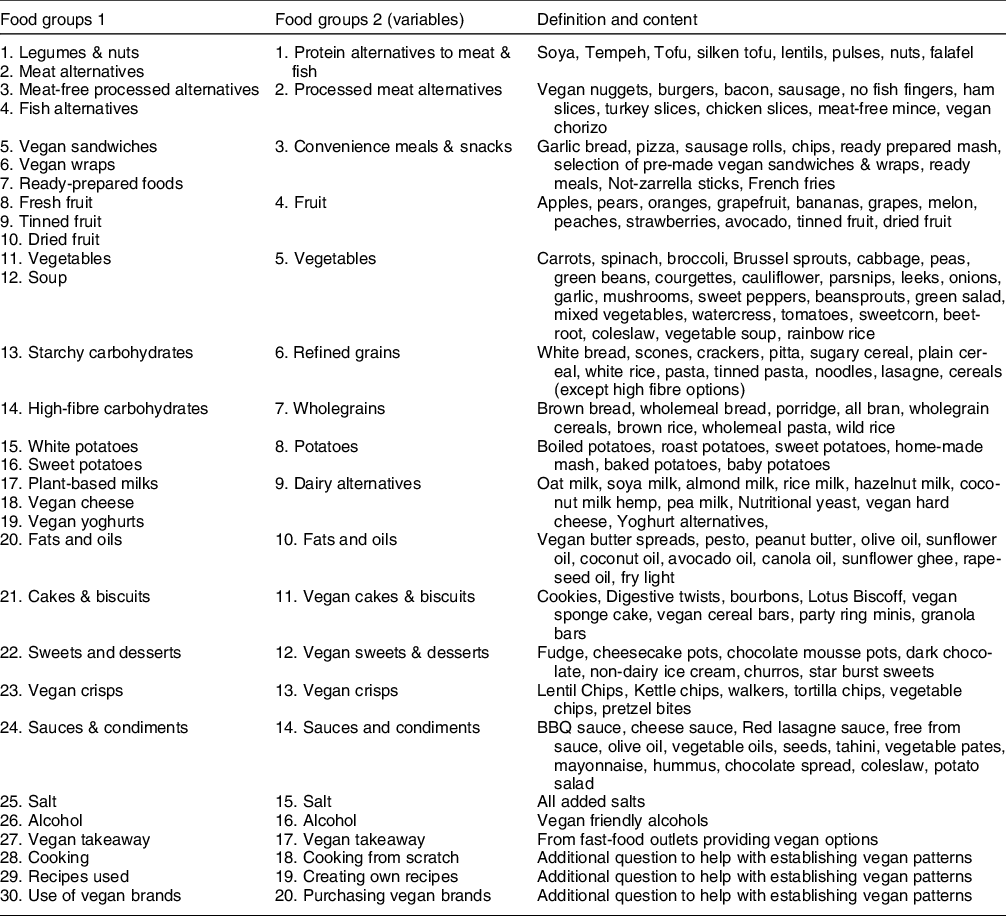 Pattern analysis of vegan eating reveals healthy and unhealthy patterns ...