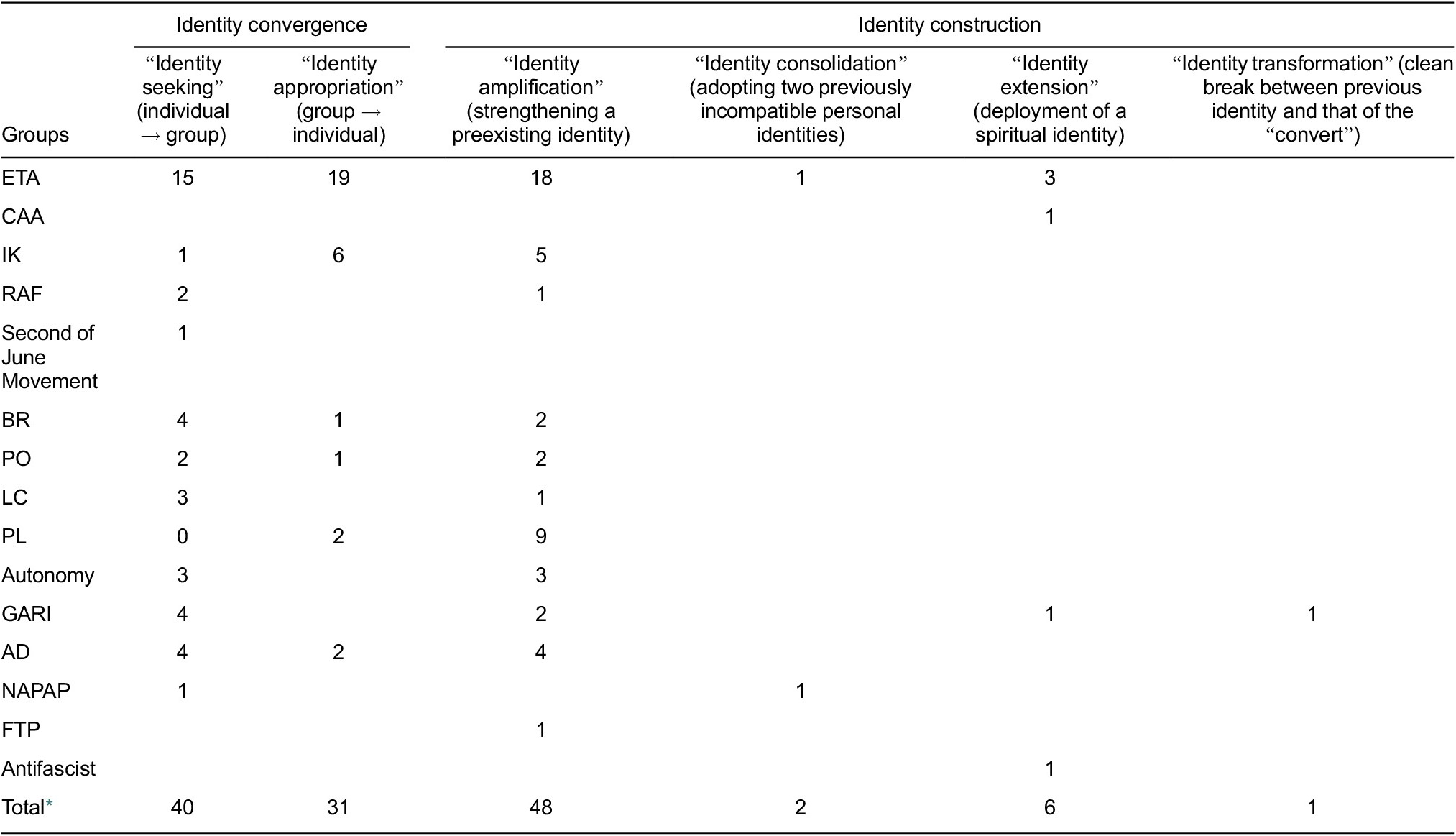 Identity Work” and Clandestinity | European Journal of Sociology