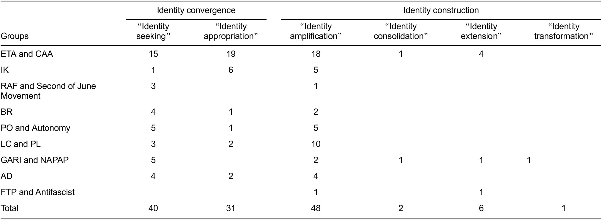 Identity Work” and Clandestinity | European Journal of Sociology