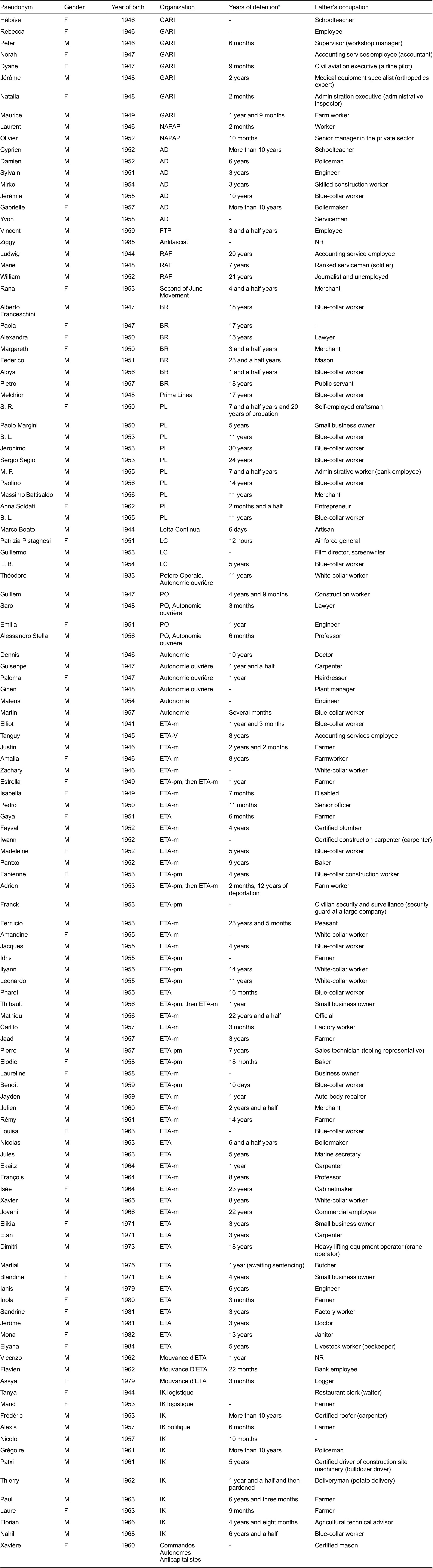 Identity Work” and Clandestinity | European Journal of Sociology