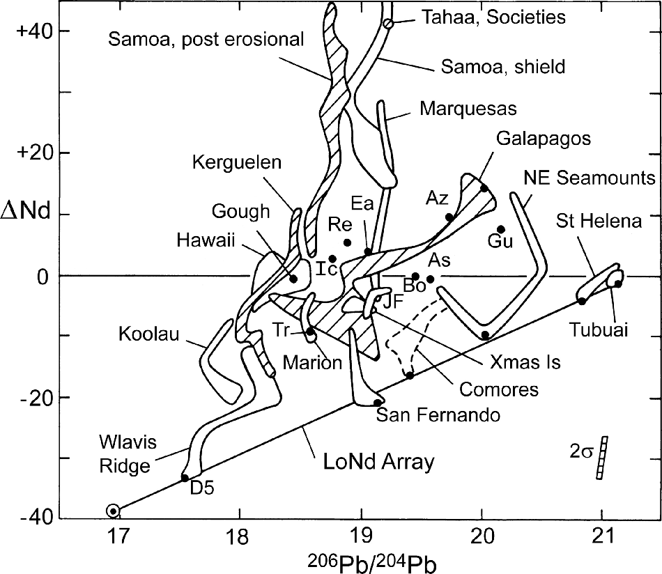 Isotope Geochemistry of Oceanic Volcanics (Chapter 6) - Radiogenic Isotope  Geology