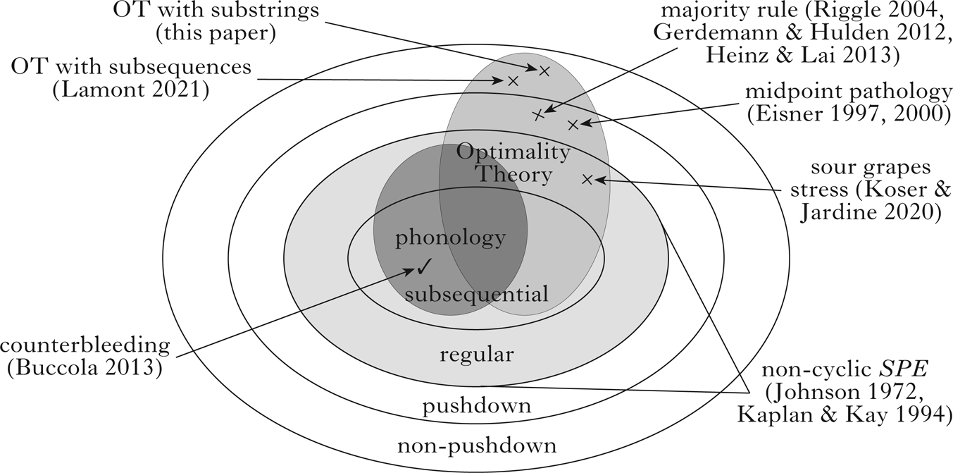 Optimality Theory Implements Complex Functions With Simple Constraints ...