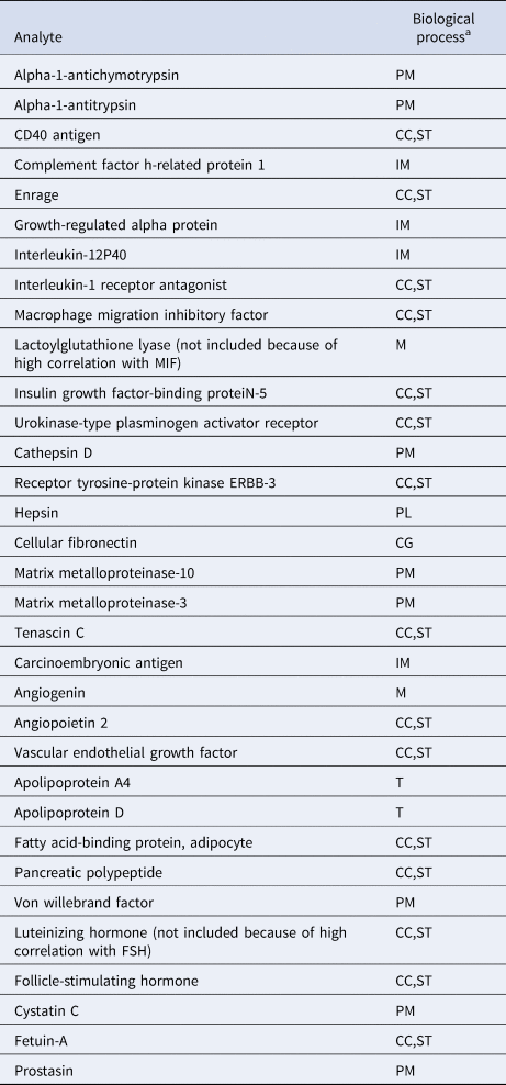 Investigating Data-driven Biological Subtypes Of Psychiatric Disorders ...