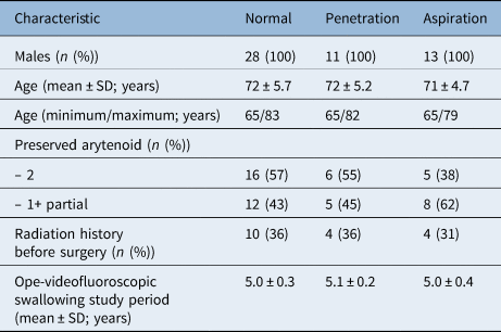 Characteristics That Predict Laryngeal Penetration And Aspiration In 