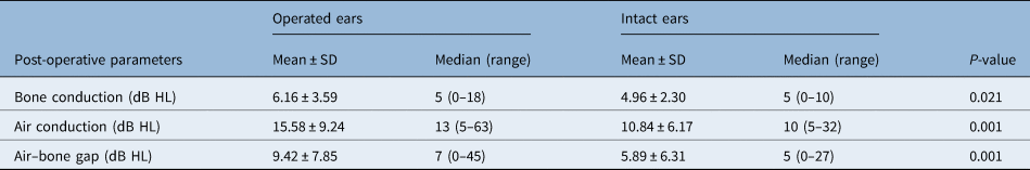 Effects of mastoid and middle-ear volume on graft success and hearing ...