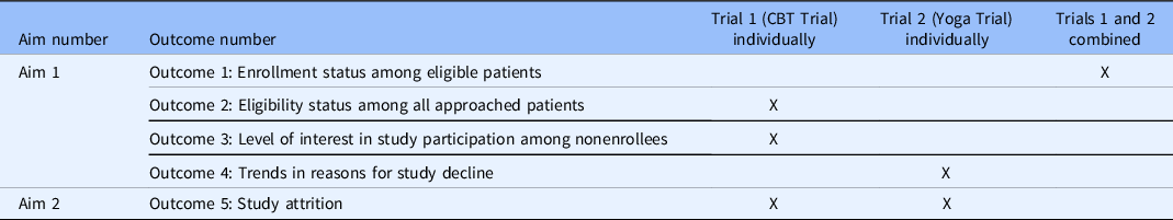 Accrual and retention of diverse patients in psychosocial cancer