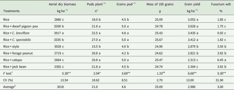 Brazil Carioca A2 2023 Table & Stats