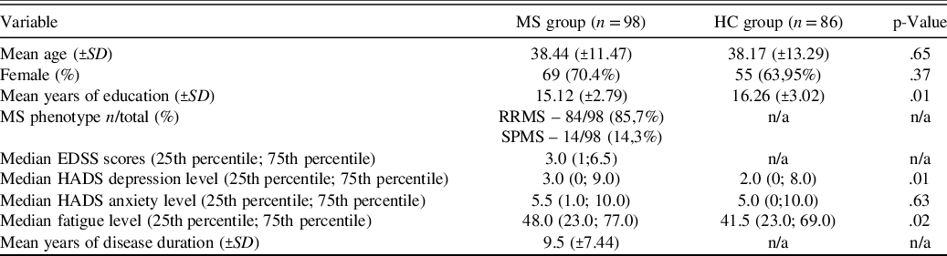 Mean BRB-N scores in patients with MS and healthy controls