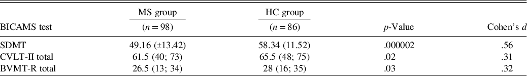 Mean BRB-N scores in patients with MS and healthy controls