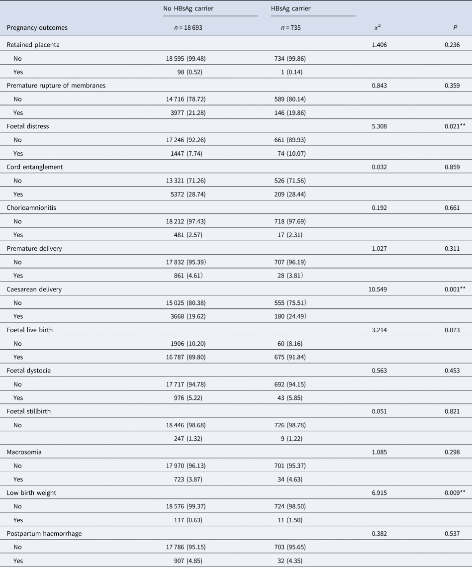 Maternal Hepatitis B Surface Antigen Carrier Status And Pregnancy ...