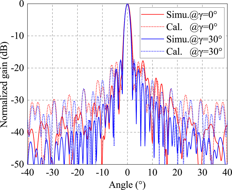 Understanding microwave antenna sidelobes 