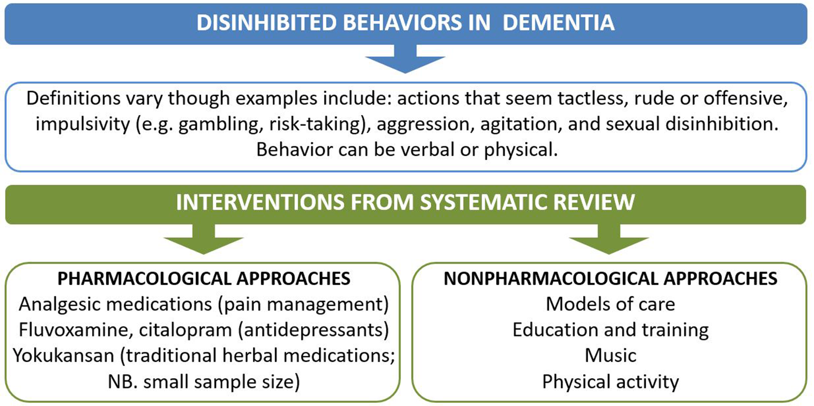 Pharmacological and nonpharmacological approaches to reduce