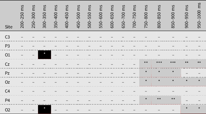 Online activation of L1 Danish orthography enhances spoken word ...