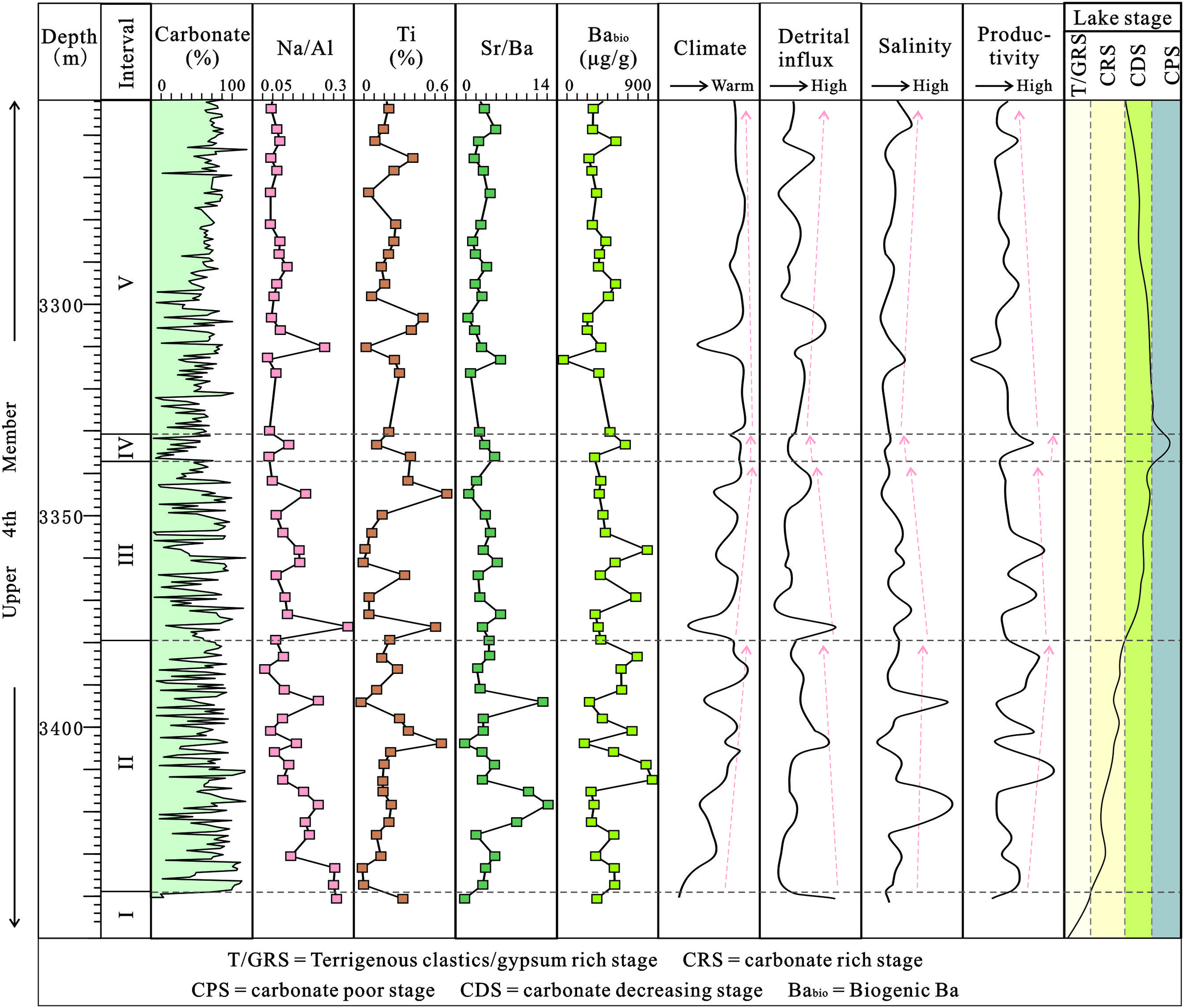 Variation of lacustrine carbonate deposition in the Eocene 
