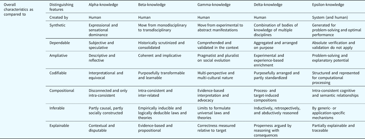 The epsilon-knowledge: an emerging complement of Machlup's types of ...