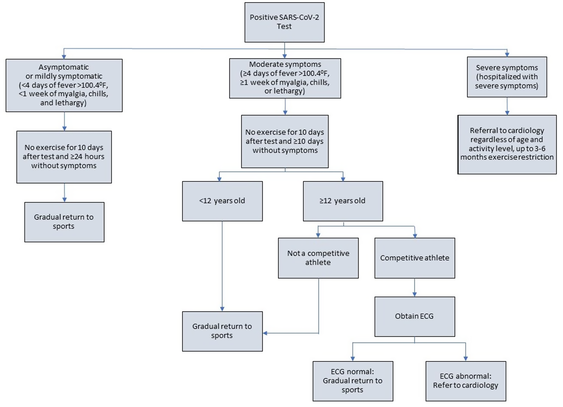 Assessing the utility of screening electrocardiograms in paediatric