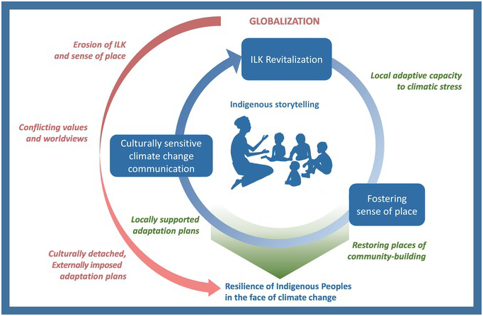 Indigenous knowledge for climate change assessment and adaptation