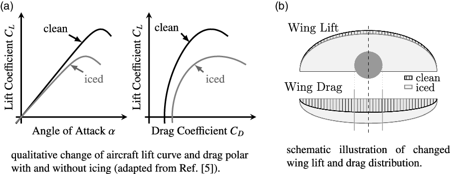 shows the lift-drag characteristic curves of the secondary shape under