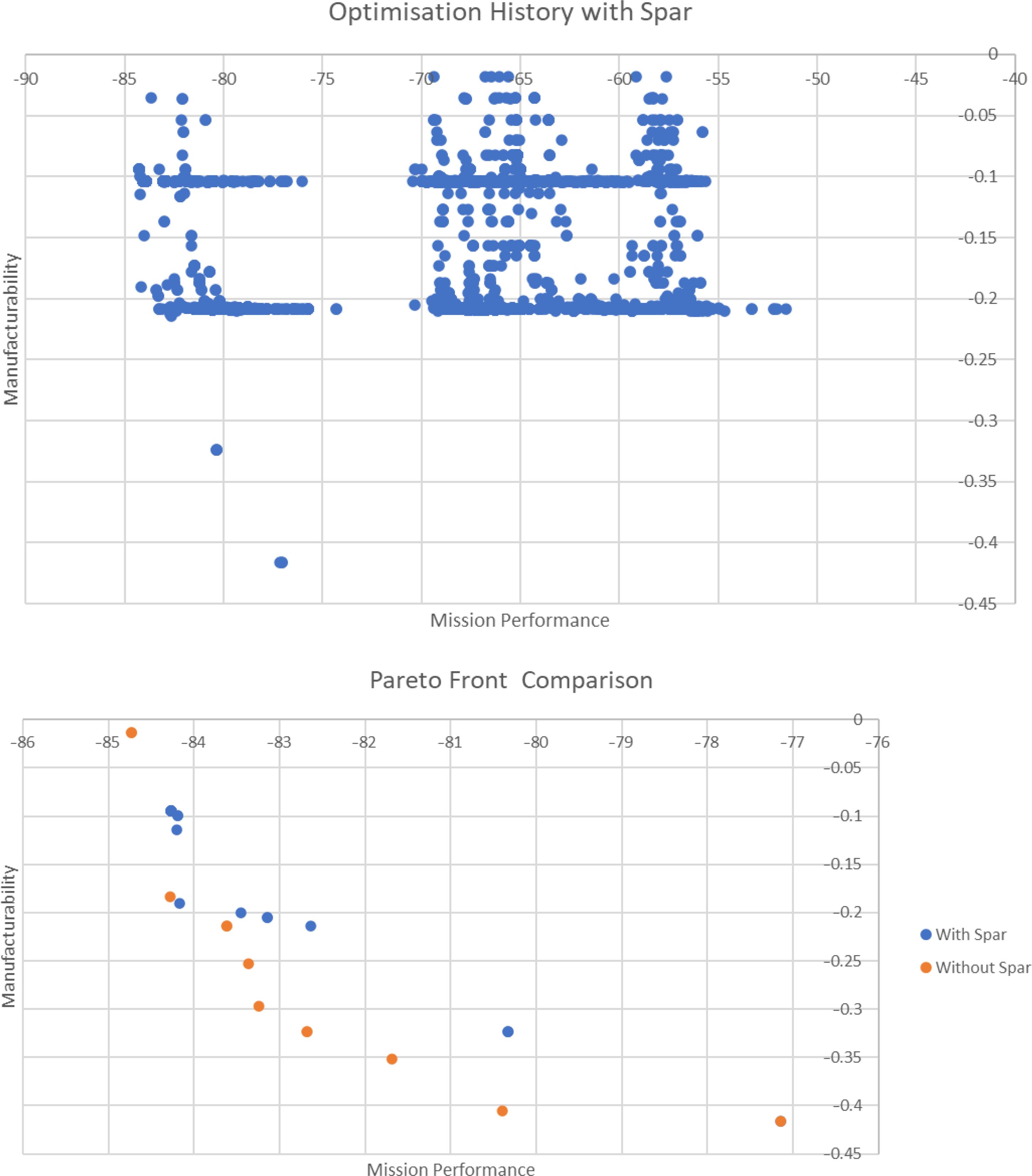 Multi Objective Optimisation (MOO)