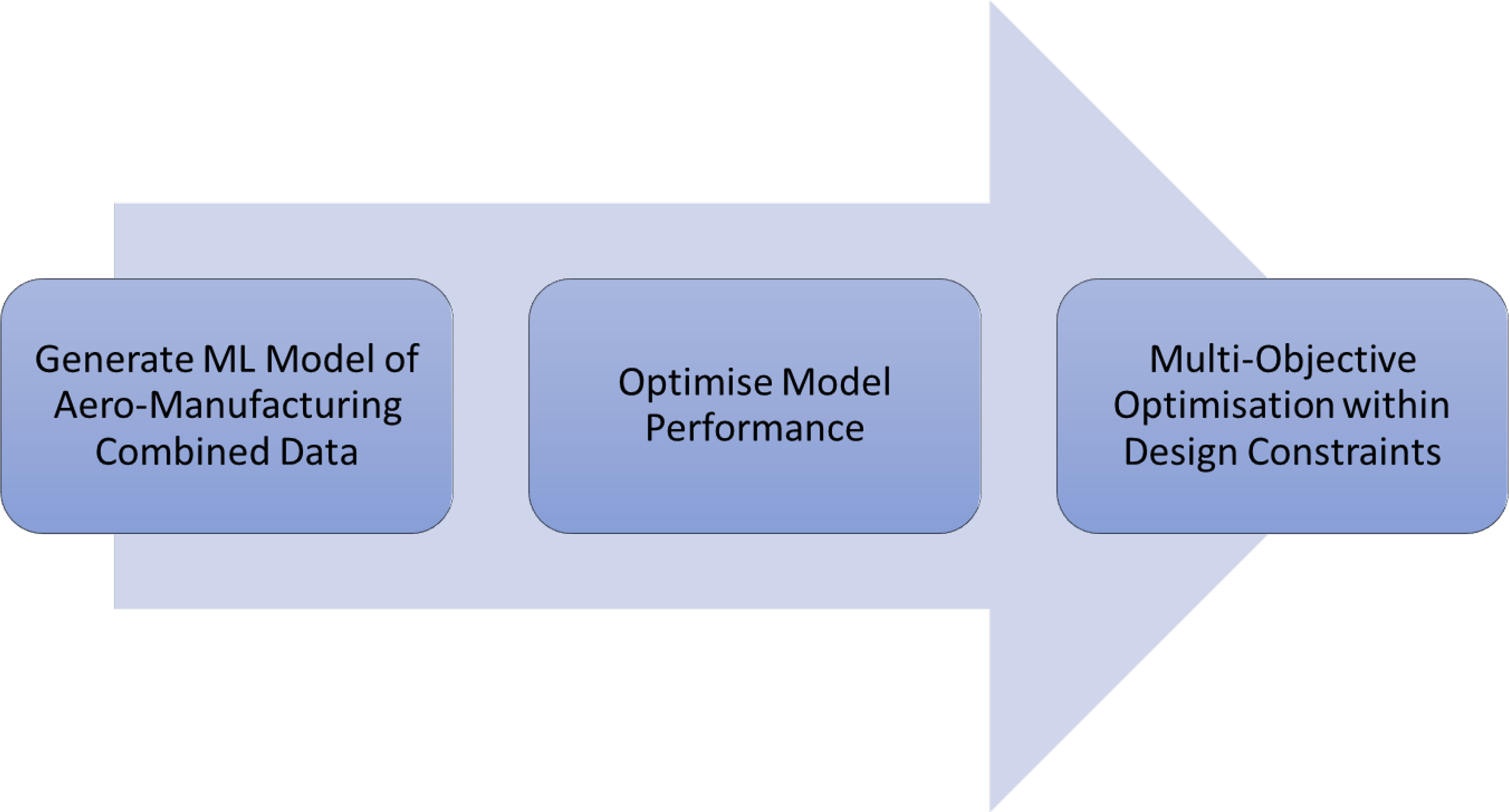 Multi Objective Optimisation (MOO)