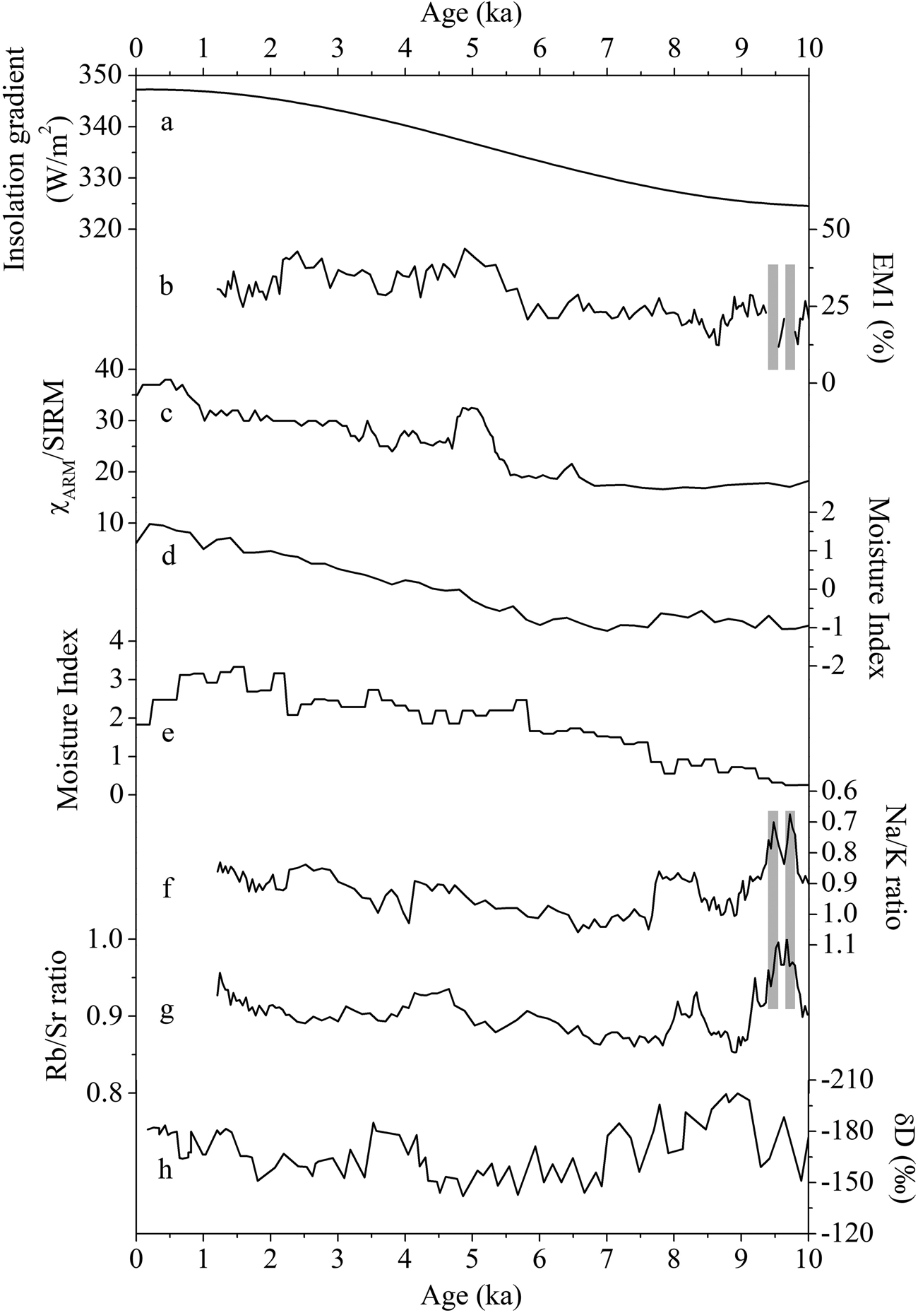 Variation of the winter mid-latitude Westerlies in the