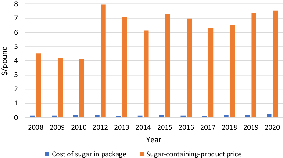 Factors Affecting Sugar-Containing-Product Prices | Journal of ...