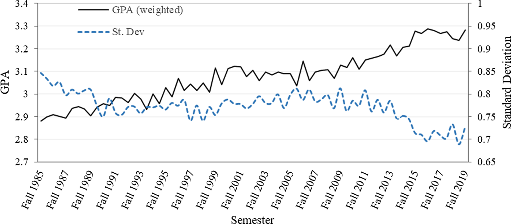 Grade Inflation or Grade Increase | Journal of Agricultural and Applied ...