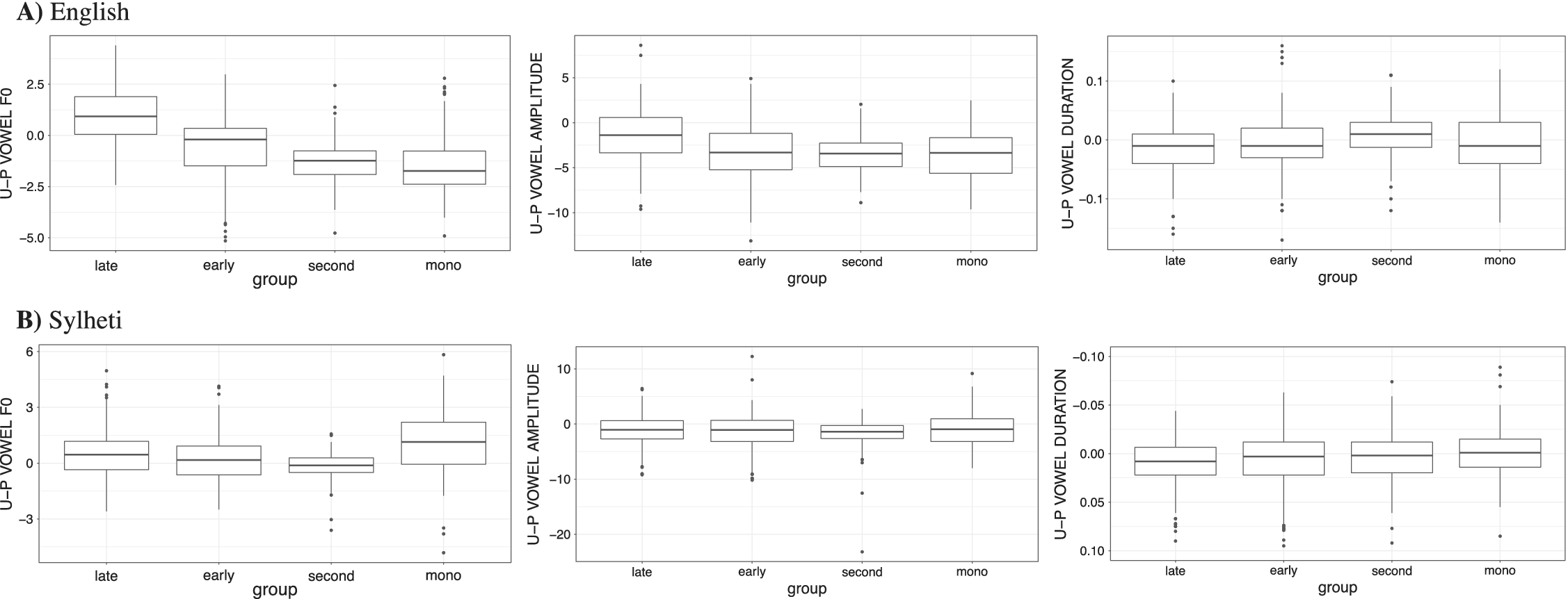 Intonational convergence in language contact: Utterance-final F0 contours  in Catalan–Spanish early bilinguals, Journal of the International Phonetic  Association