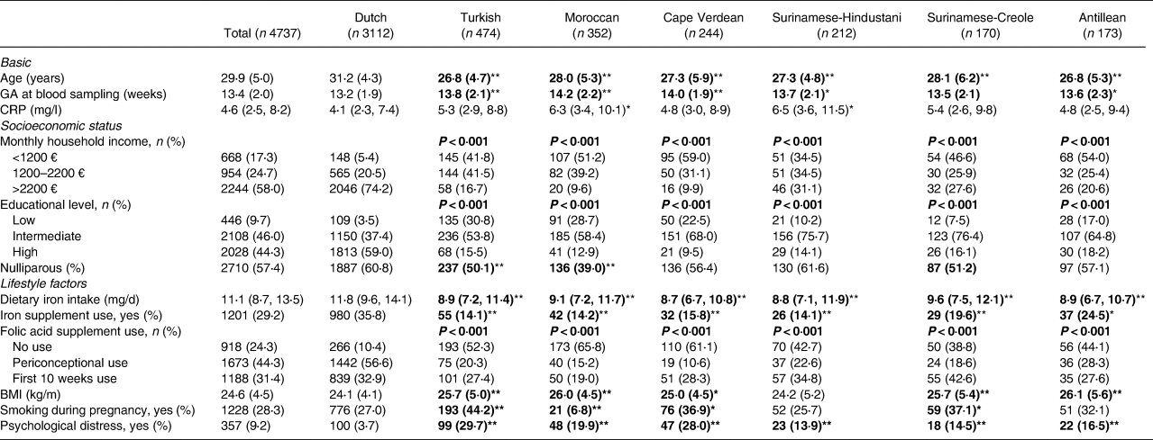 Ethnic differences in adverse iron status in early pregnancy: a cross ...