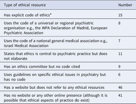 Codes Of Ethics For Psychiatrists Past Present And Prospect Psychological Medicine Cambridge Core