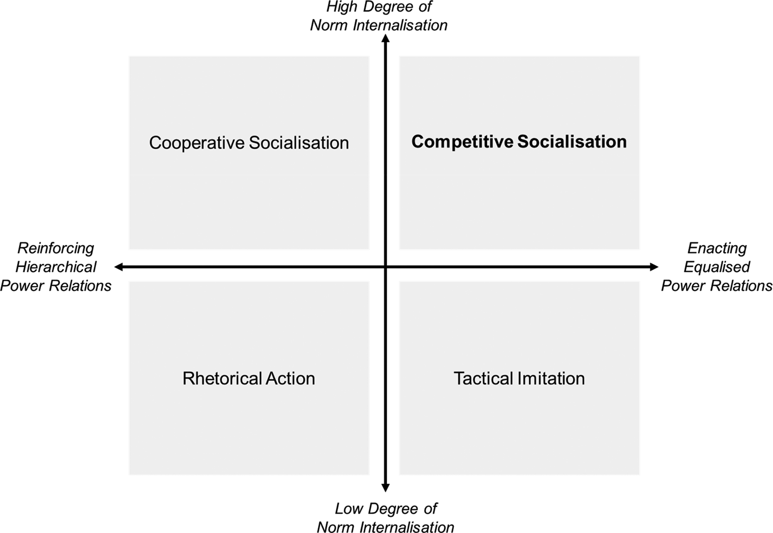 Pathways to socialisation: China, Russia, and competitive norm ...