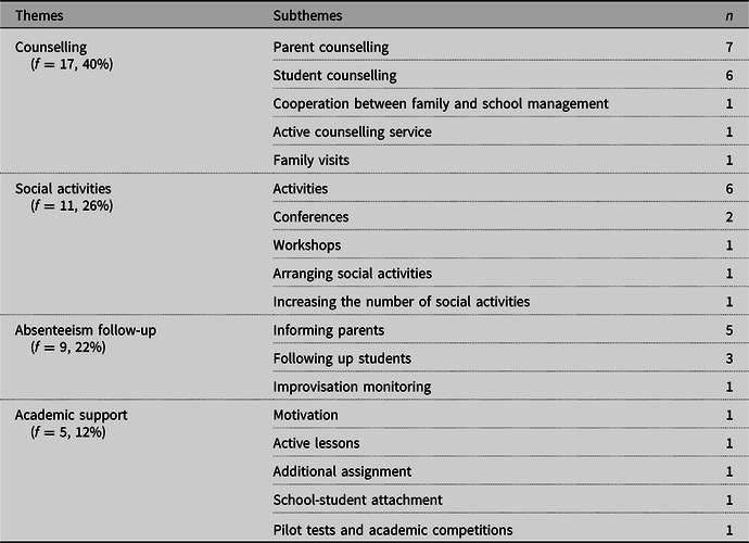 Student Absenteeism In High Schools: Factors To Consider | Journal Of ...