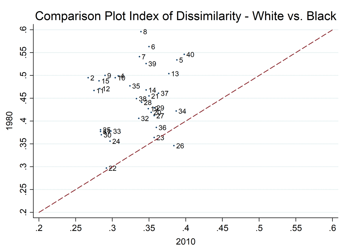 Residential Segregation by Skin Color: Brazil Revisited | Latin American  Research Review | Cambridge Core