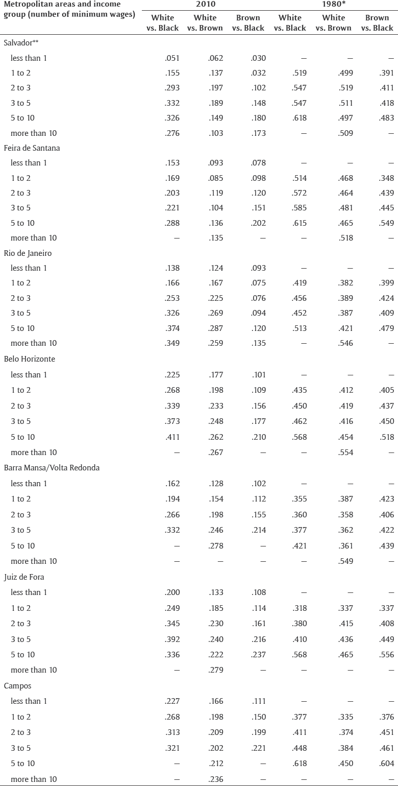 Residential Segregation by Skin Color: Brazil Revisited | Latin American  Research Review | Cambridge Core