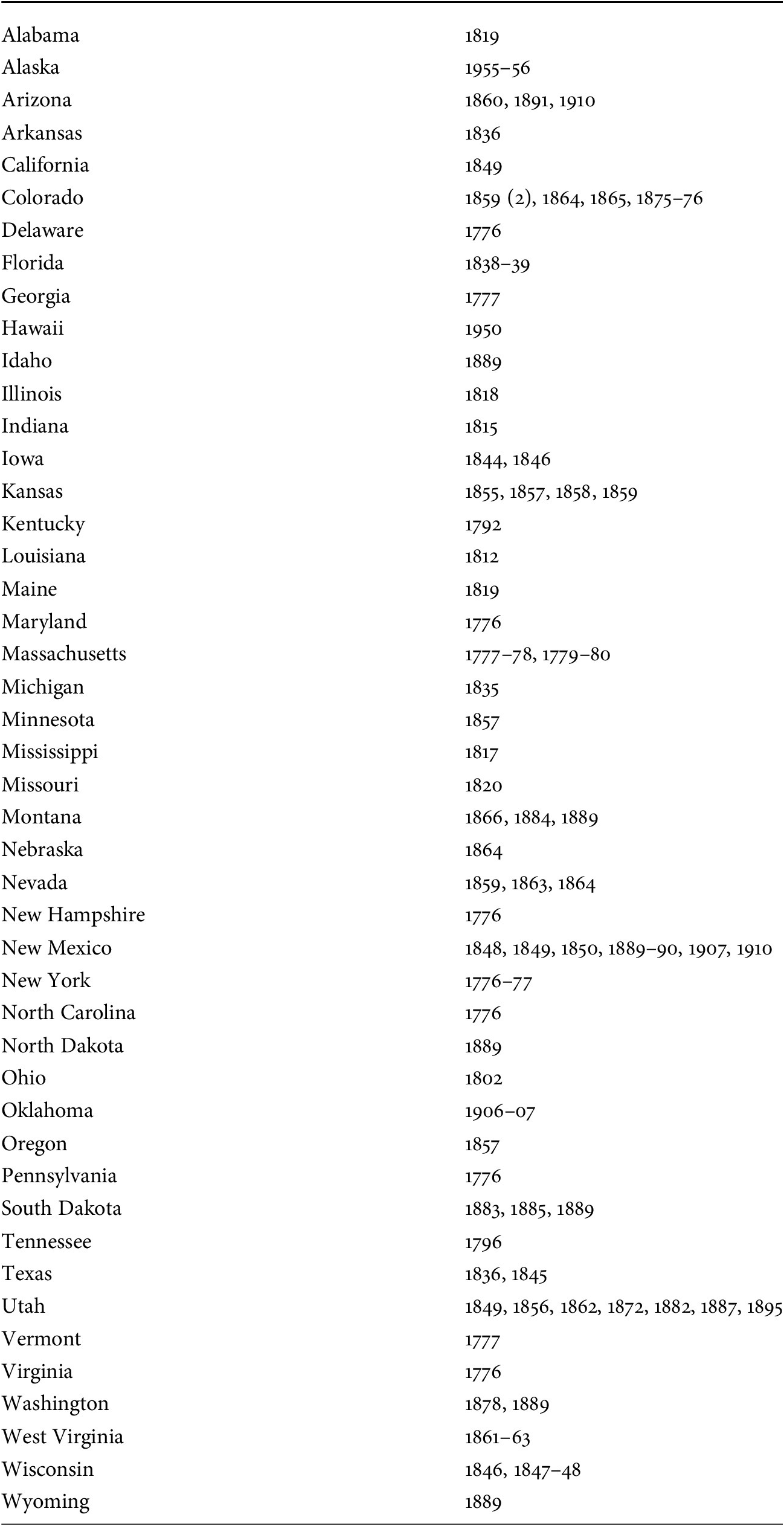 Explaining The Prevalence Of State Constitutional Conventions In The 