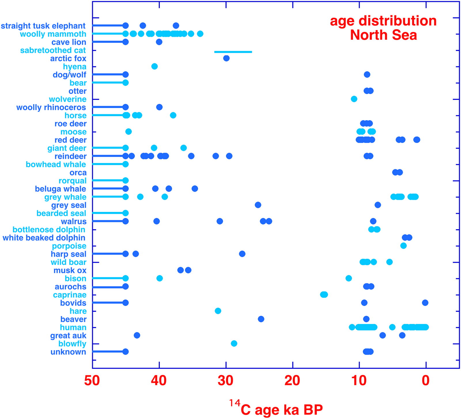 FOSSIL BONES FROM THE NORTH SEA: RADIOCARBON AND STABLE ISOTOPE (13C/15N)  DATA, Radiocarbon