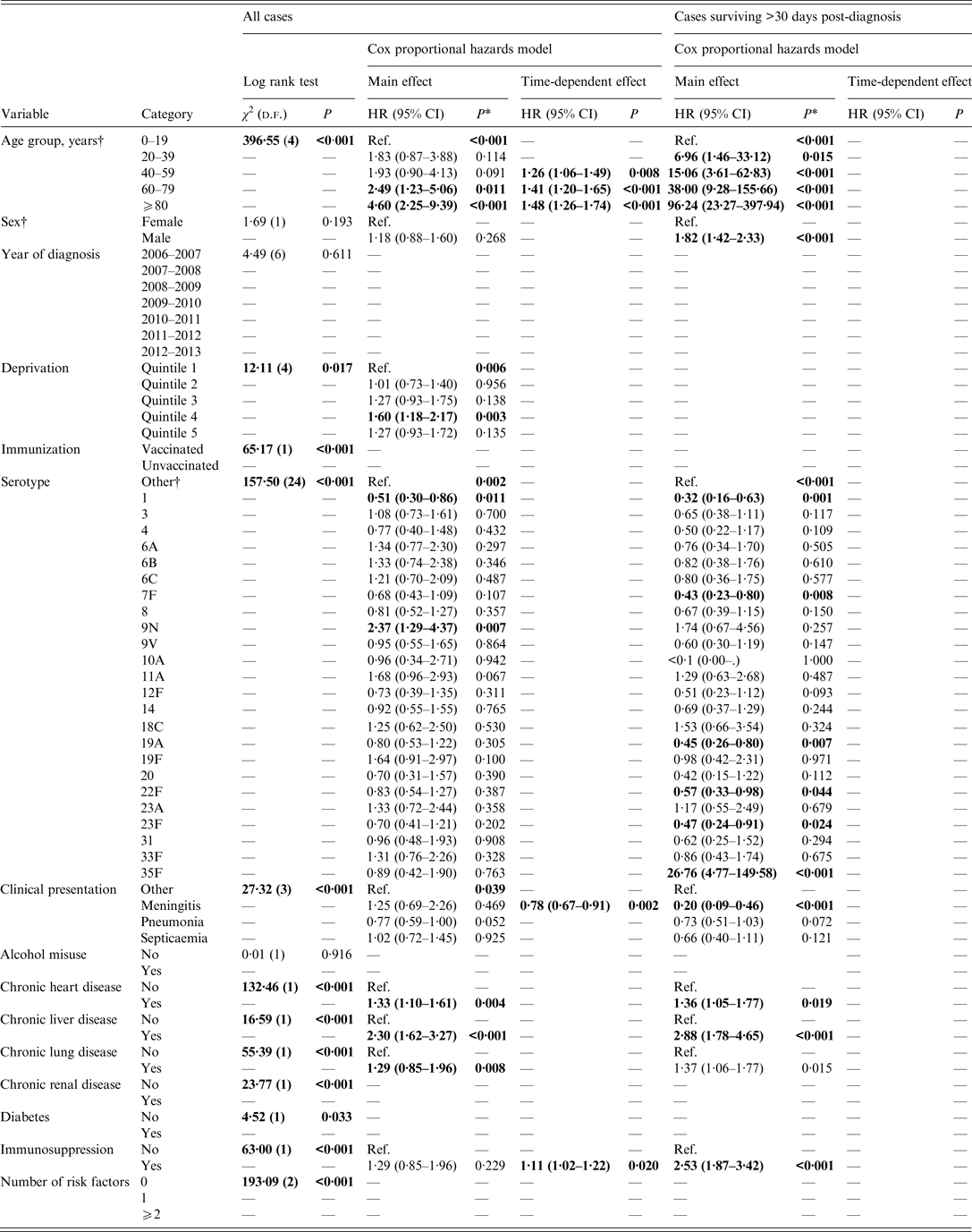 Serotype-specific Differences In Short- And Longer-term Mortality ...