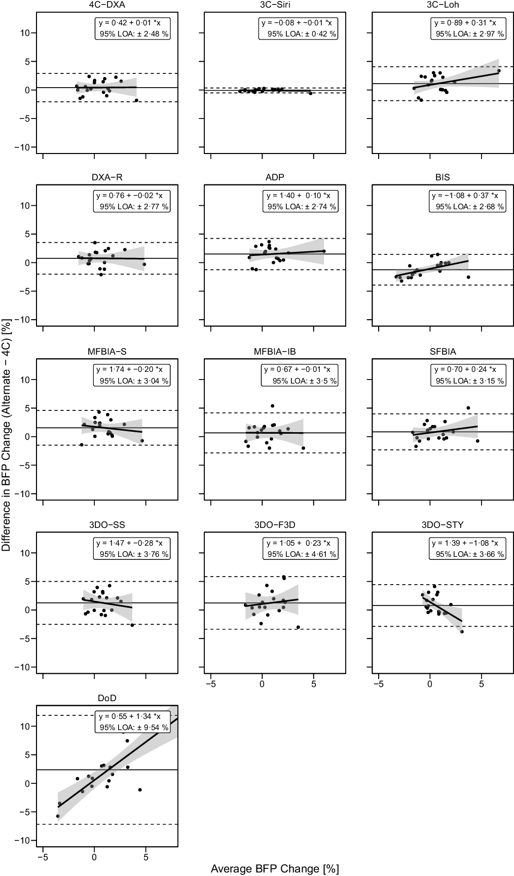 Overall Change in Body Composition - How is it calculated?