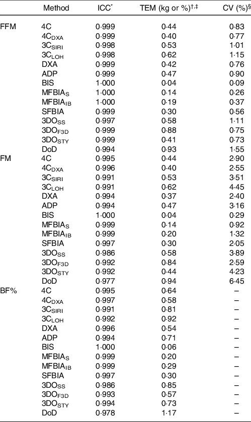 Tracking changes in body composition: comparison of methods and influence  of pre-assessment standardisation, British Journal of Nutrition