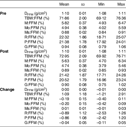 Tracking changes in body composition: comparison of methods and