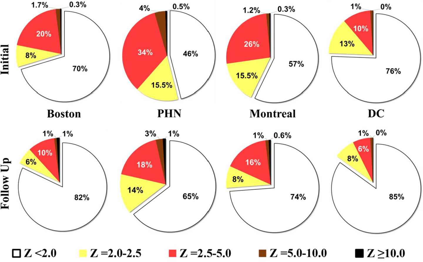 Impact of Z score system on the management of coronary artery 