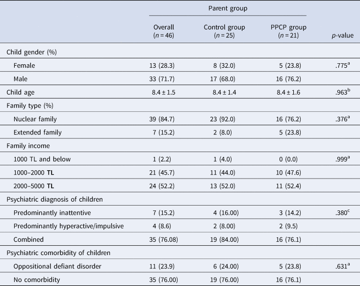 The Effect Of Parenting Programme On The Symptoms And The Family ...