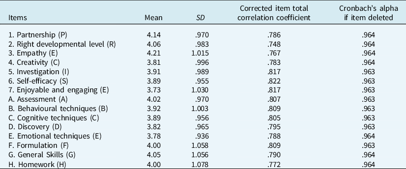 Psychometric properties of the Cognitive Behaviour Therapy Scale 