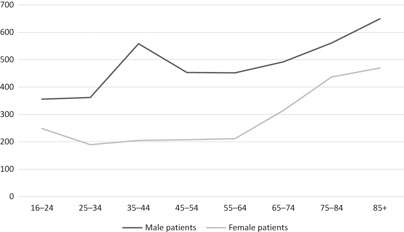 Analysing Language Sex And Age In A Corpus Of Patient Feedback 9522