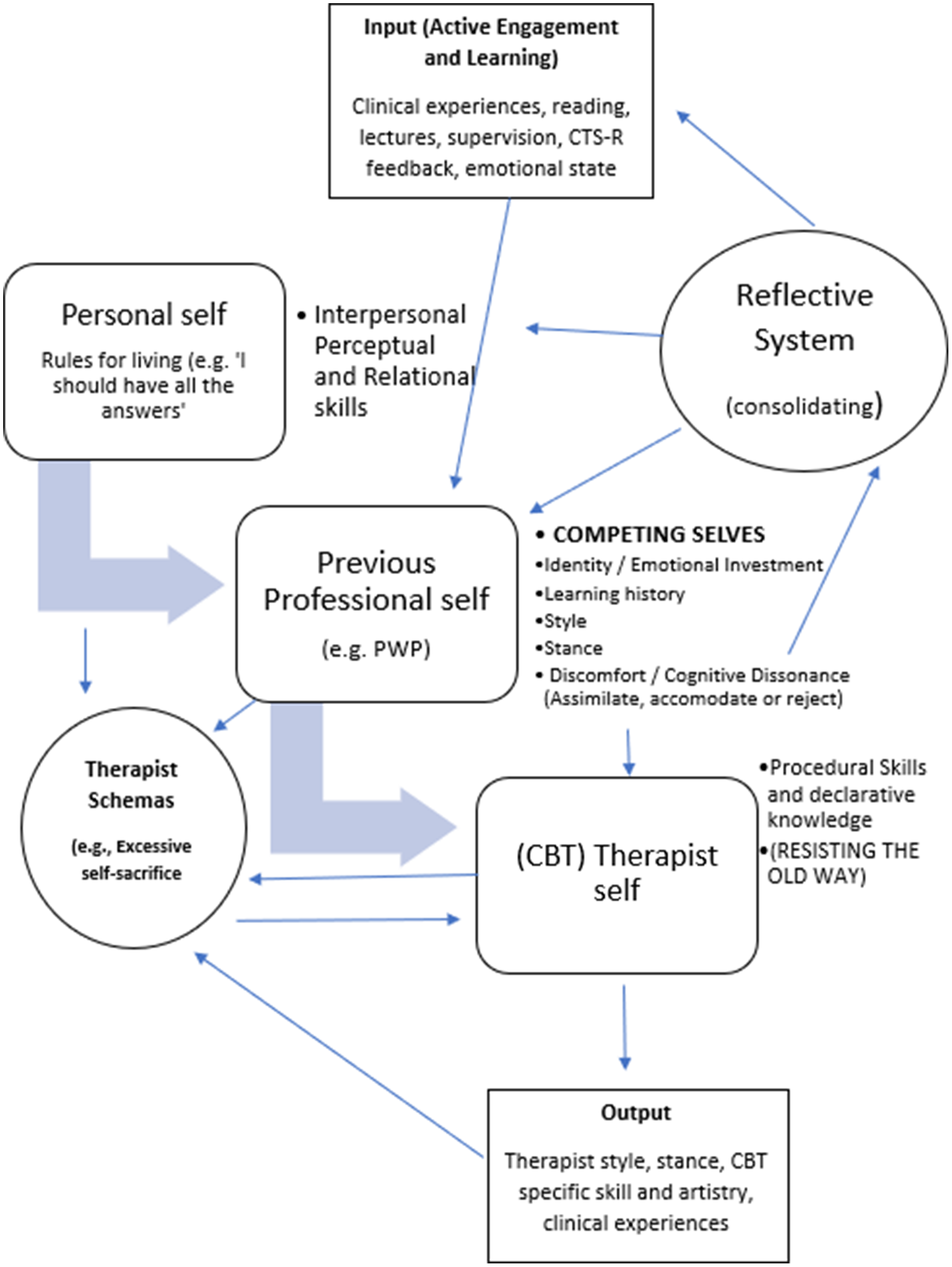 It was like the unicorn of the therapeutic world CBT trainee