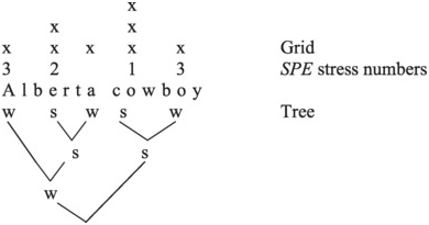 Theories of Phonology (Chapter 1) - The Lexical and Metrical